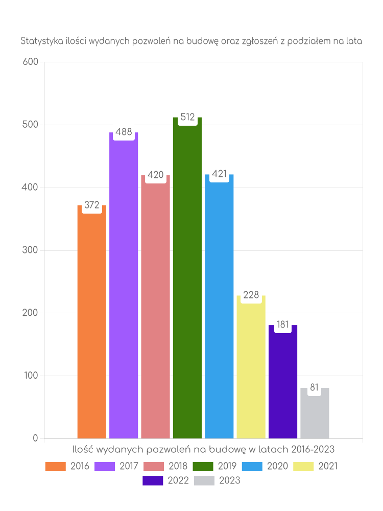 Zestawienie statystyk pozwoleń na budowę w mieście Łowicz